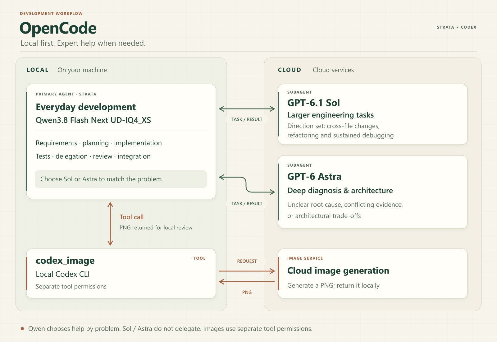 Local Qwen handles everyday development, validation, and integration. Sol takes larger engineering tasks with a defined direction; Astra addresses unclear root causes and architecture tradeoffs. The local Codex CLI calls cloud image generation through codex_image.