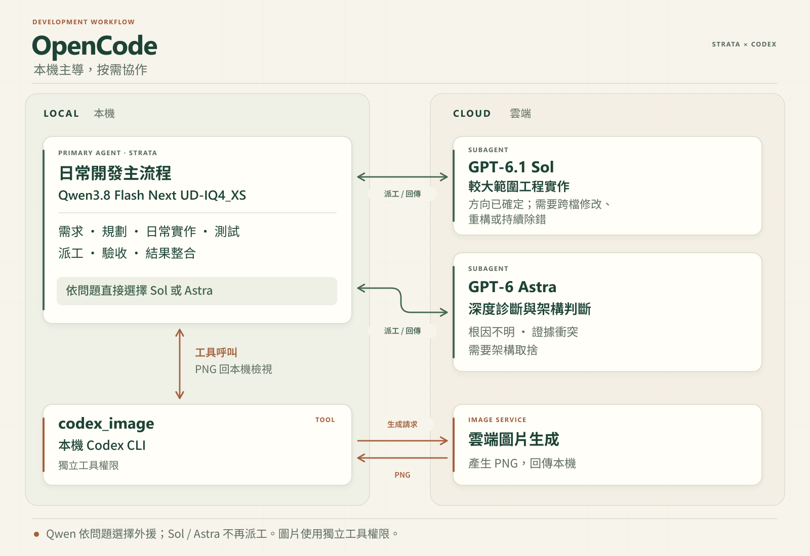 本機 Qwen 預設負責日常開發、測試驗收與整合；Sol 接手方向已定的大範圍工程任務，Astra 處理根因不明與架構取捨。codex_image 經本機 Codex CLI 呼叫雲端圖片生成。