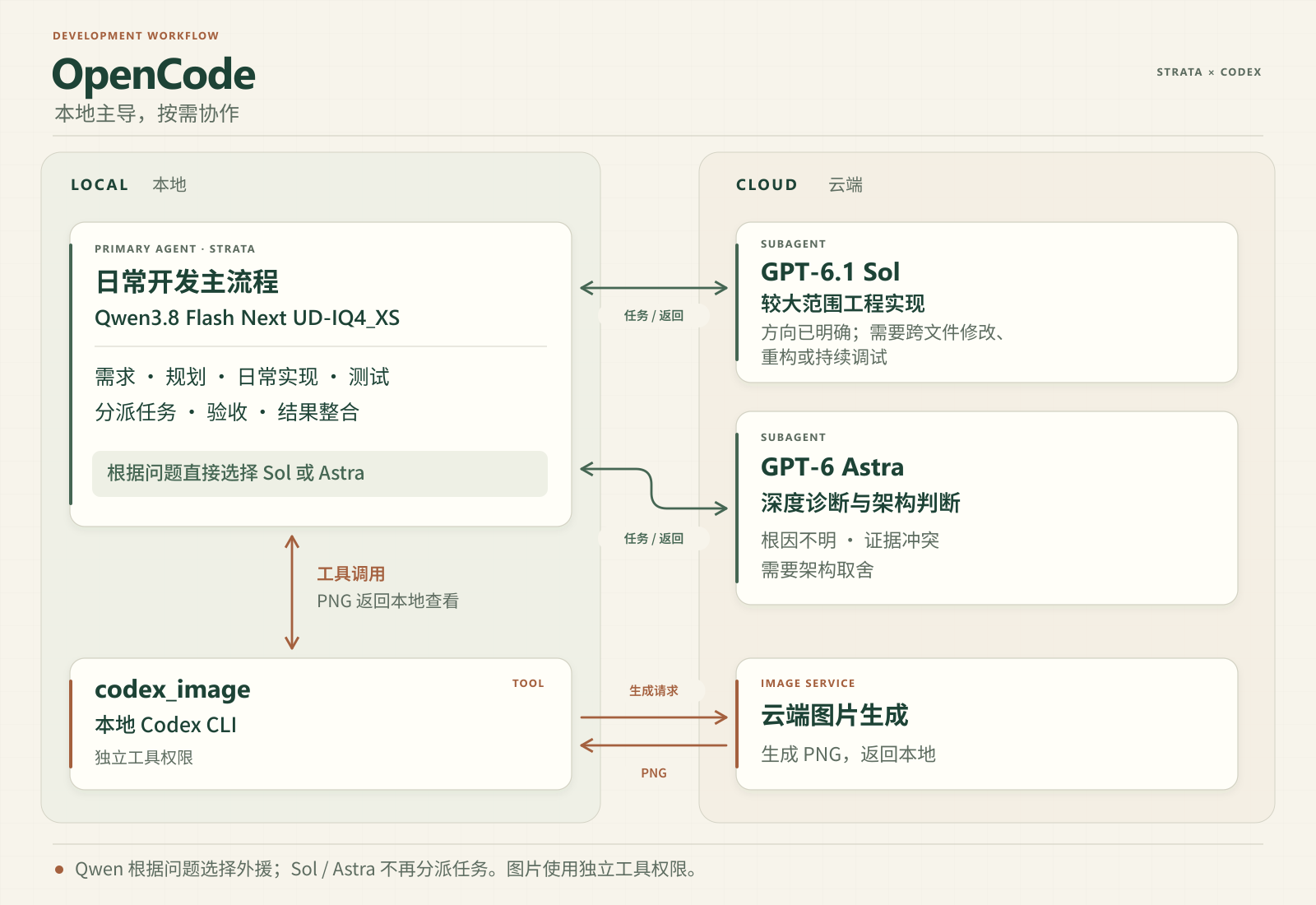 本地 Qwen 默认负责日常开发、测试验收与整合;Sol 接手方向已定的大范围工程任务,Astra 处理根因不明与架构取舍。codex_image 经本地 Codex CLI 调用云端图片生成。