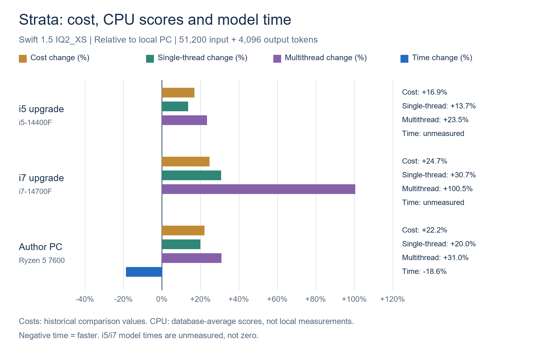 Historical cost, CPU score and model-time changes relative to the local Swift IQ2_XS baseline