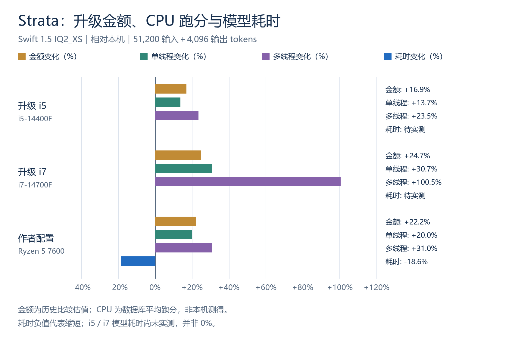 比较金额、CPU 单绪/多绪跑分与 Swift IQ2_XS 模型耗时