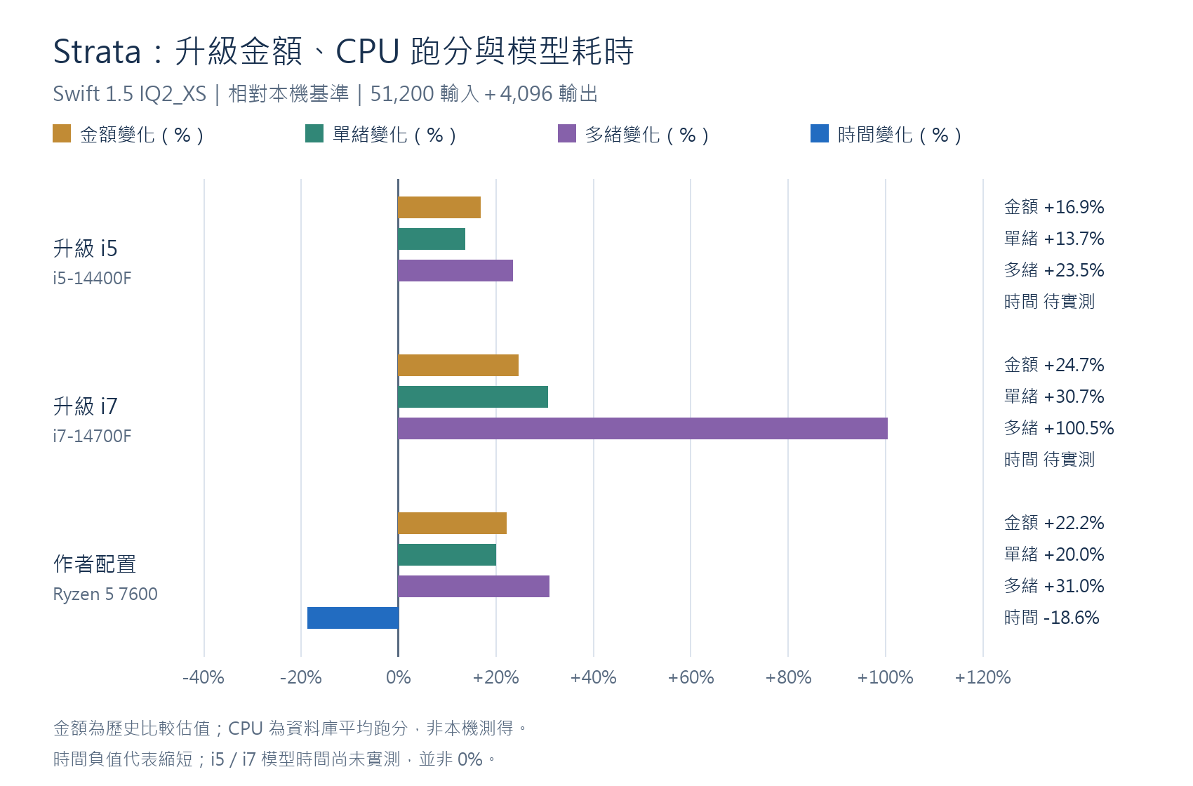 比較金額、CPU 單緒/多緒跑分與 Swift IQ2_XS 模型耗時