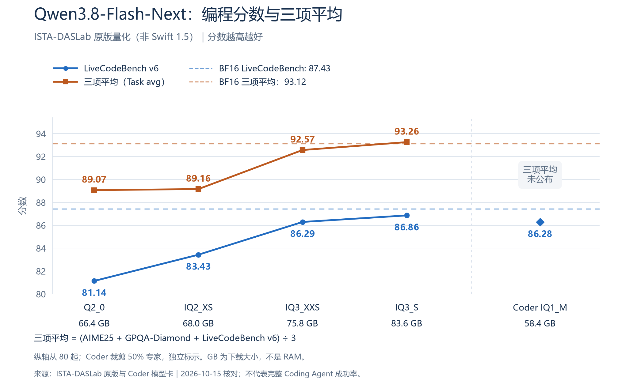ISTA-DASLab 原版量化的 LiveCodeBench 与三项平均双折线图,含 BF16 基准;Coder 三项平均未公布。
