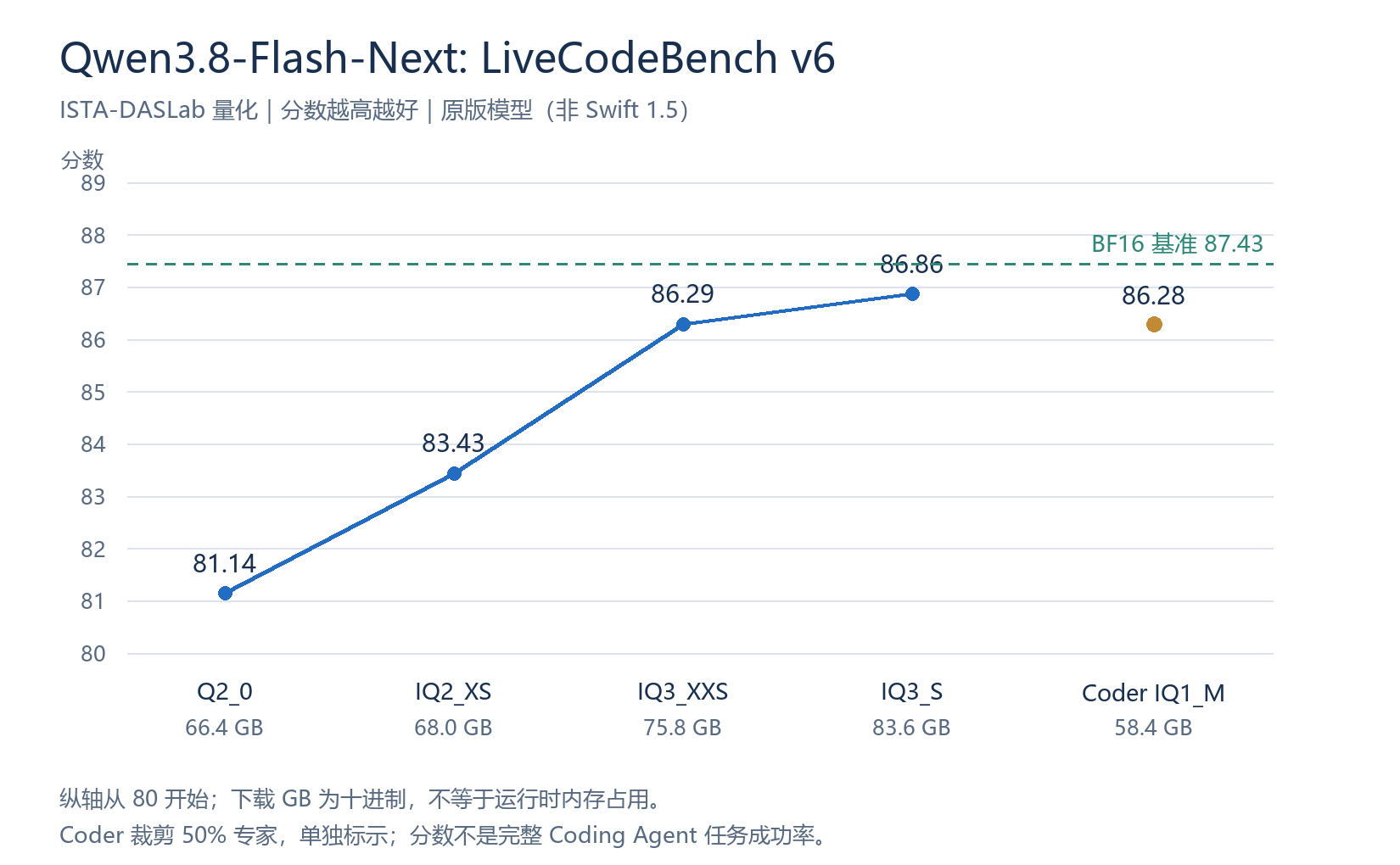 Qwen3.8-Flash-Next 各量化版本 LiveCodeBench v6 分数